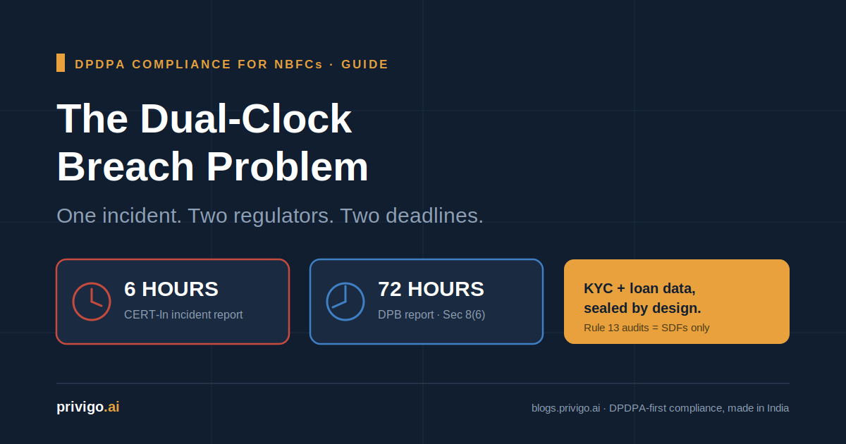 DPDPA compliance for NBFCs — dual-clock breach timeline showing CERT-In 6-hour and DPB 72-hour deadlines